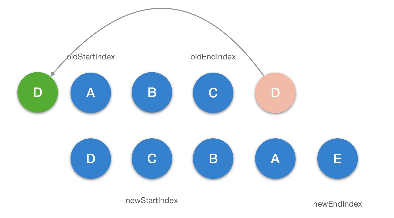 Vue diff update children