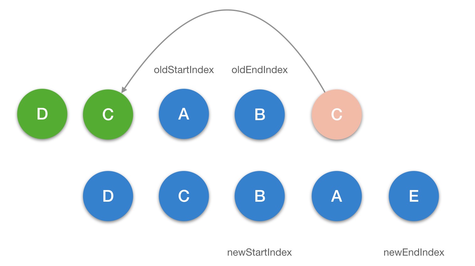 Vue diff update children