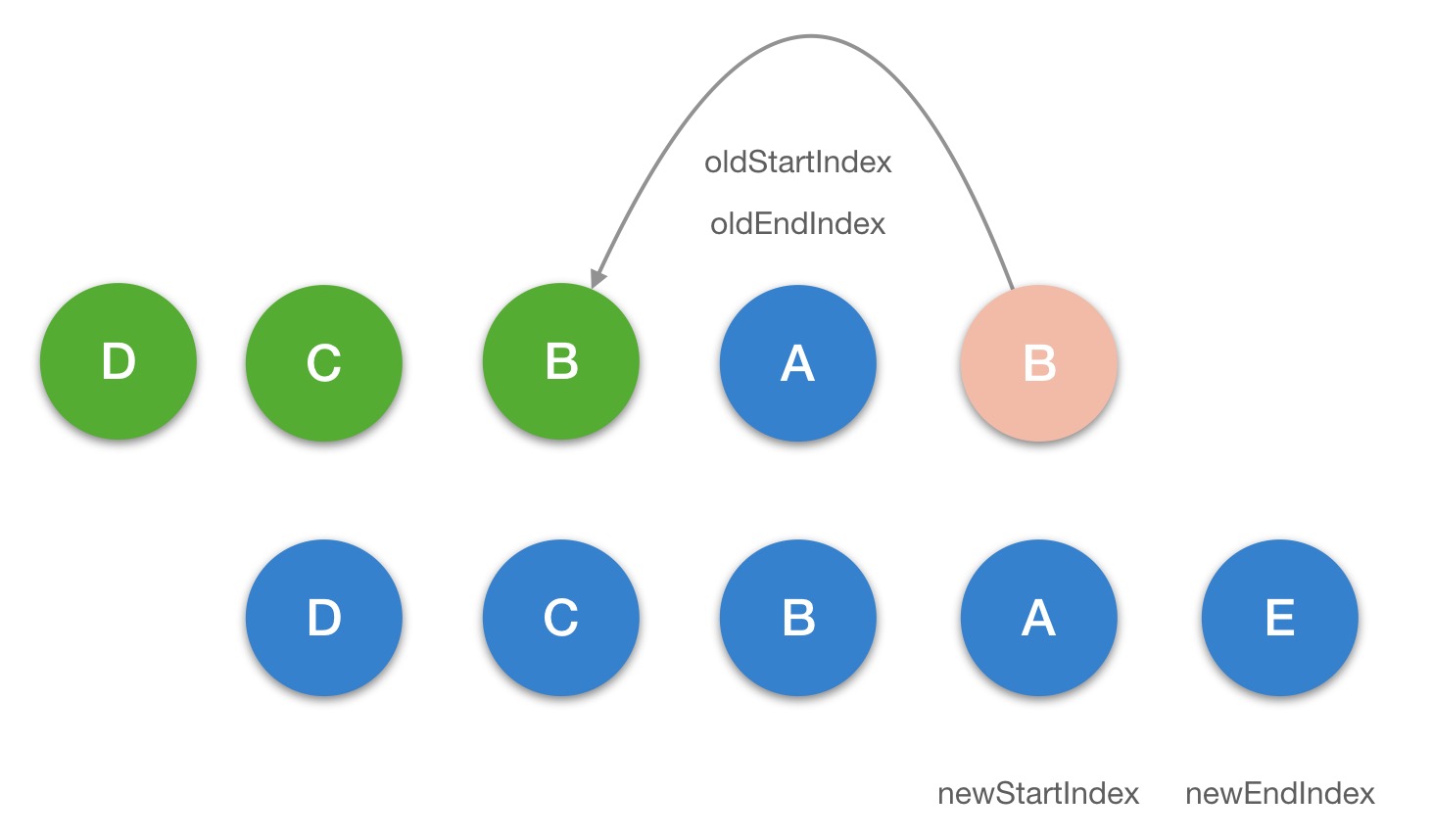 Vue diff update children